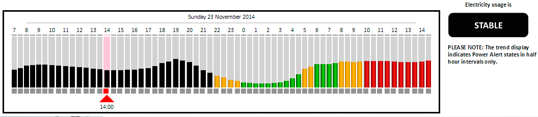 Eskom Power Alert Status Details Black -Status Graph