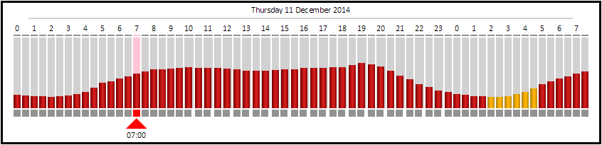Eskom Power Alert Status Details Black -Status Graph